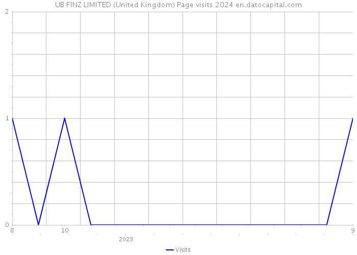 UB FINZ LIMITED (United Kingdom) Page visits 2024 
