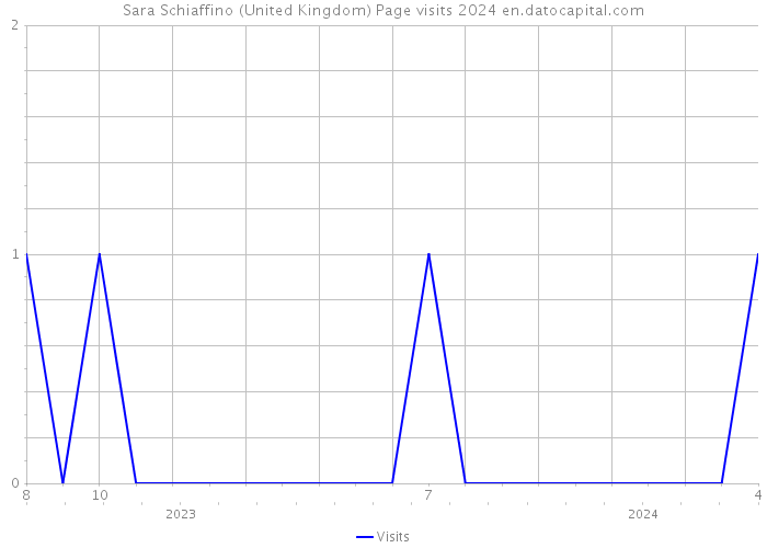 Sara Schiaffino (United Kingdom) Page visits 2024 