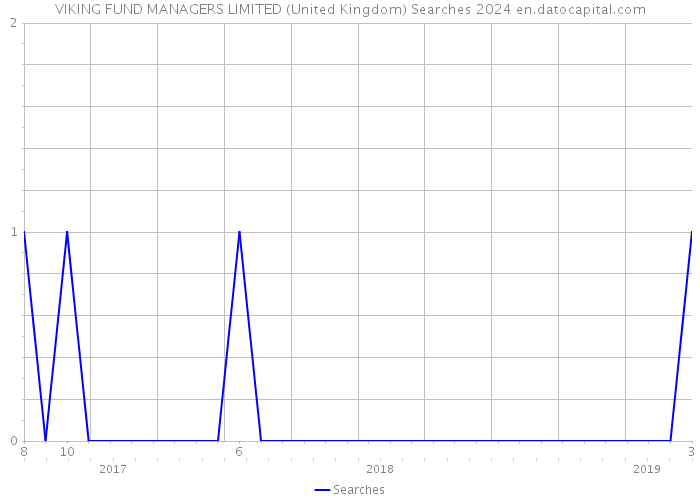 VIKING FUND MANAGERS LIMITED (United Kingdom) Searches 2024 