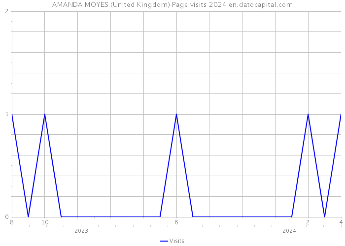 AMANDA MOYES (United Kingdom) Page visits 2024 