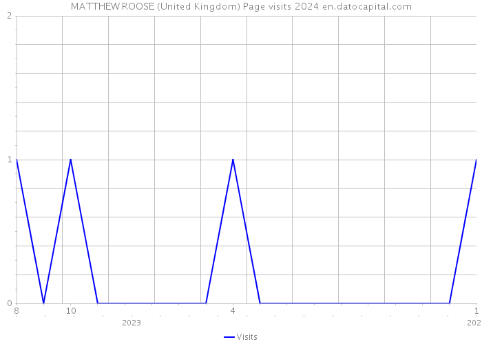 MATTHEW ROOSE (United Kingdom) Page visits 2024 