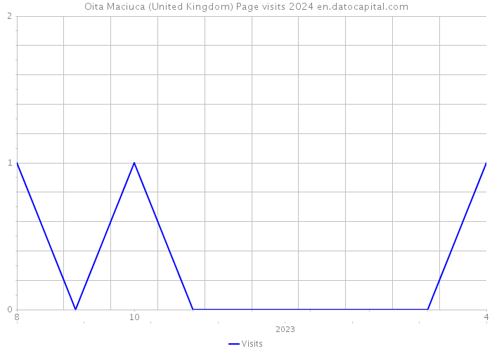 Oita Maciuca (United Kingdom) Page visits 2024 