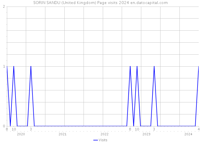 SORIN SANDU (United Kingdom) Page visits 2024 