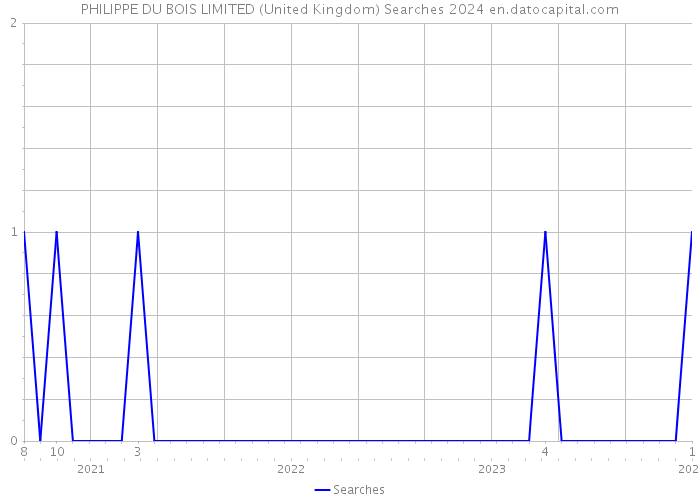 PHILIPPE DU BOIS LIMITED (United Kingdom) Searches 2024 