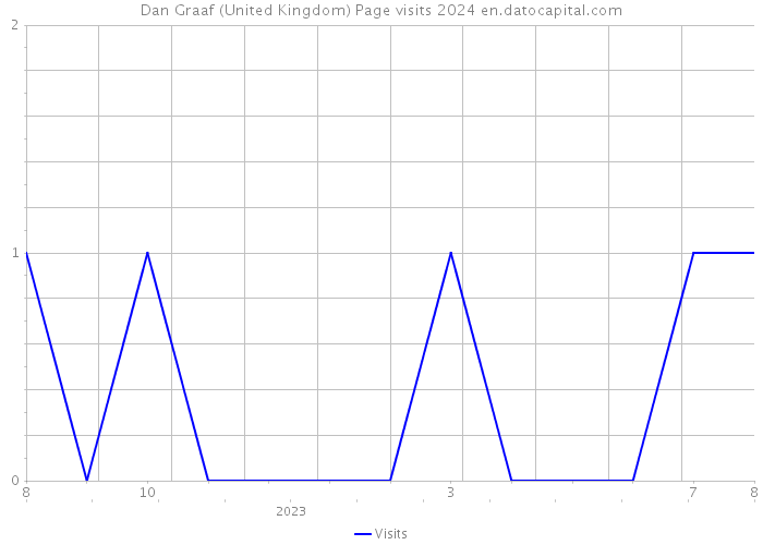 Dan Graaf (United Kingdom) Page visits 2024 
