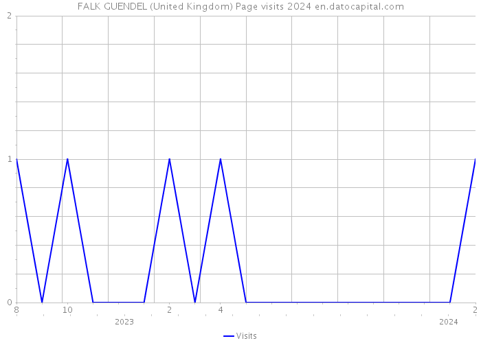 FALK GUENDEL (United Kingdom) Page visits 2024 