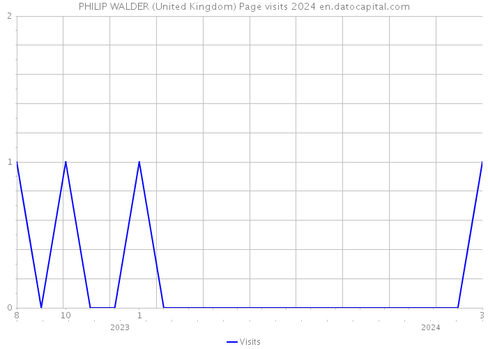 PHILIP WALDER (United Kingdom) Page visits 2024 