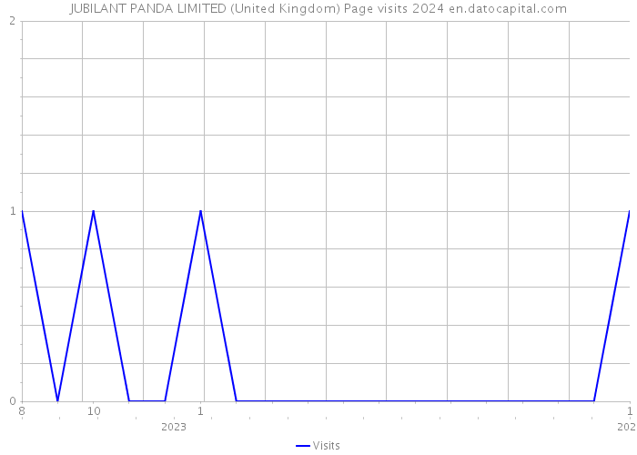 JUBILANT PANDA LIMITED (United Kingdom) Page visits 2024 