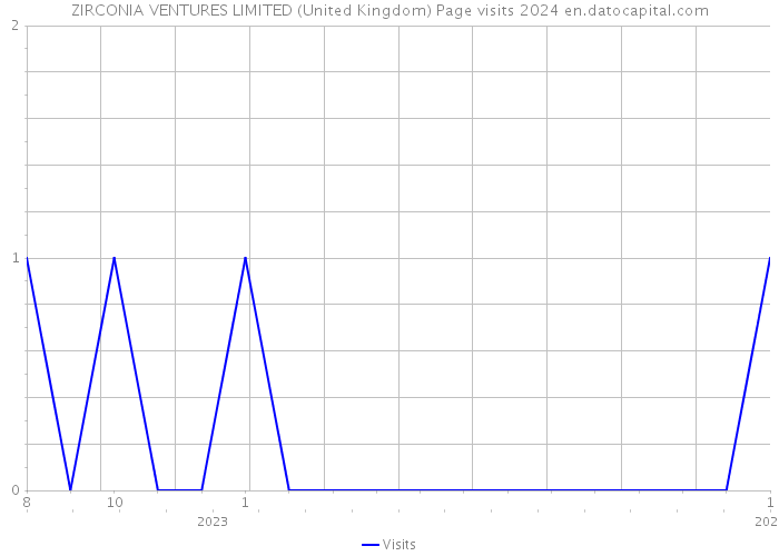 ZIRCONIA VENTURES LIMITED (United Kingdom) Page visits 2024 