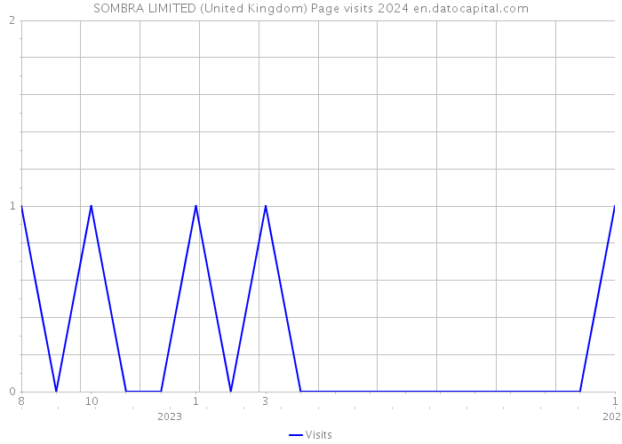 SOMBRA LIMITED (United Kingdom) Page visits 2024 
