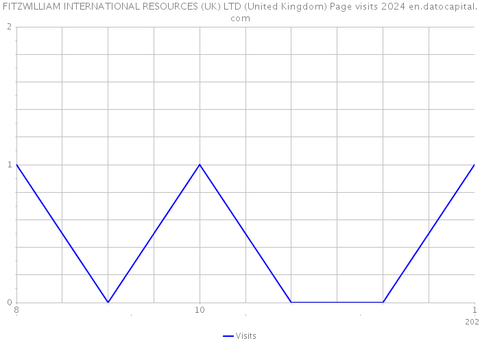 FITZWILLIAM INTERNATIONAL RESOURCES (UK) LTD (United Kingdom) Page visits 2024 