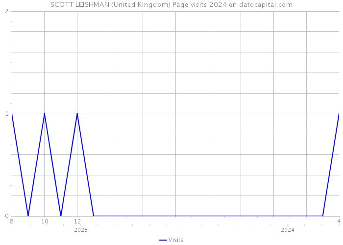 SCOTT LEISHMAN (United Kingdom) Page visits 2024 