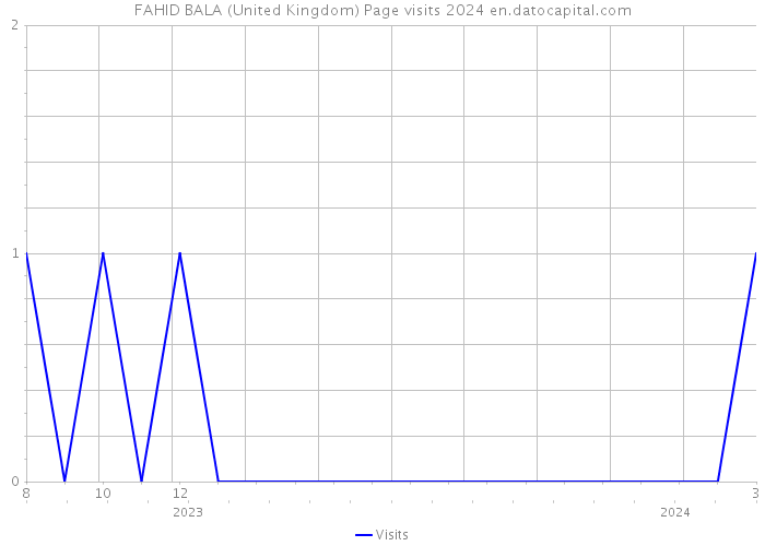 FAHID BALA (United Kingdom) Page visits 2024 