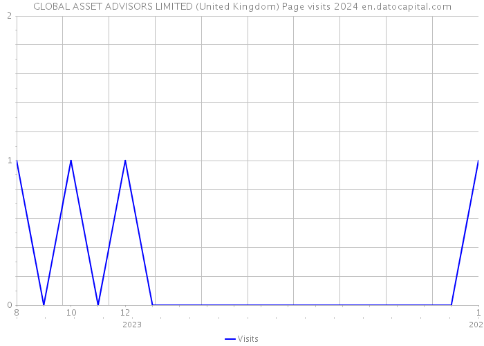 GLOBAL ASSET ADVISORS LIMITED (United Kingdom) Page visits 2024 