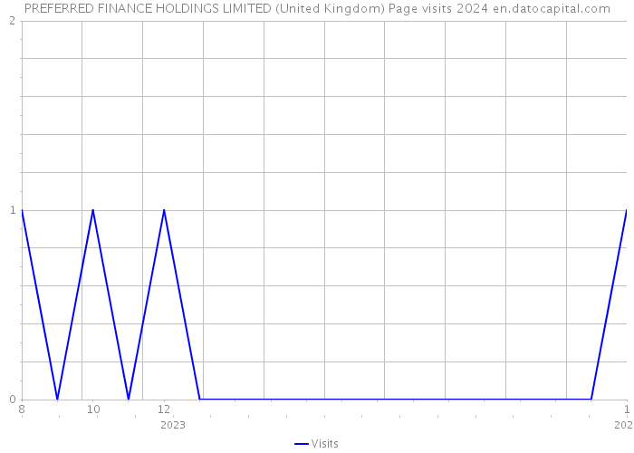 PREFERRED FINANCE HOLDINGS LIMITED (United Kingdom) Page visits 2024 