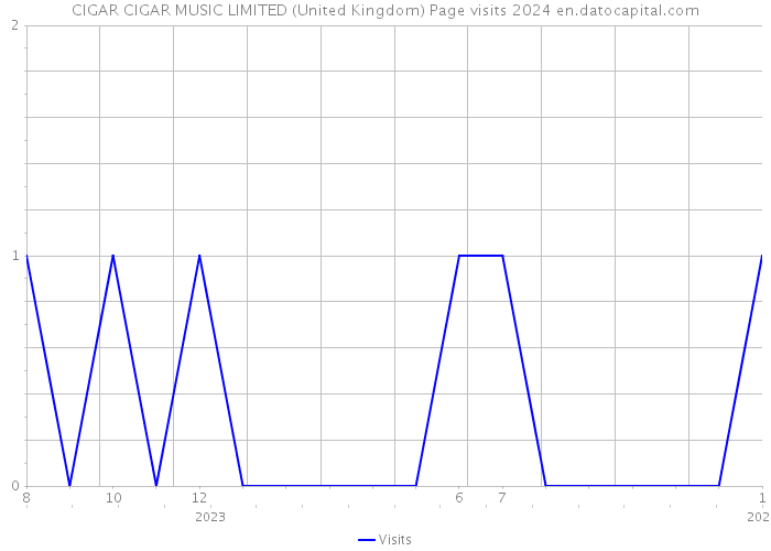 CIGAR CIGAR MUSIC LIMITED (United Kingdom) Page visits 2024 