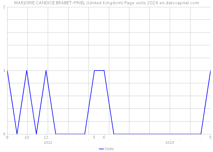 MARJORIE CANDICE BRABET-FRIEL (United Kingdom) Page visits 2024 
