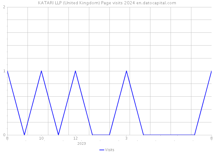 KATARI LLP (United Kingdom) Page visits 2024 