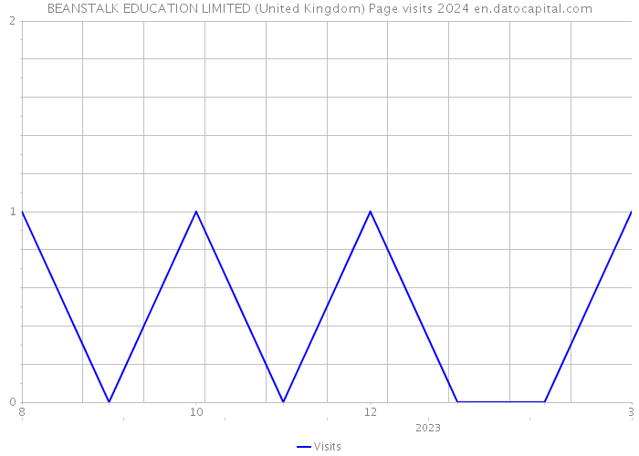 BEANSTALK EDUCATION LIMITED (United Kingdom) Page visits 2024 