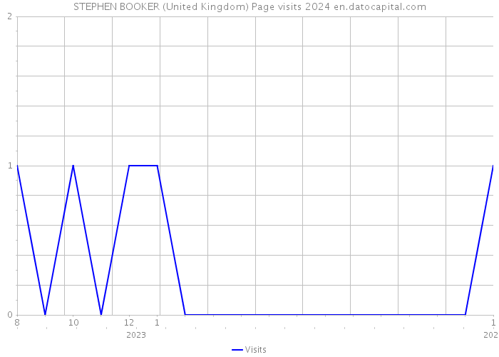 STEPHEN BOOKER (United Kingdom) Page visits 2024 