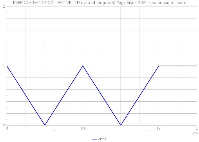 FREEDOM DANCE COLLECTIVE LTD (United Kingdom) Page visits 2024 