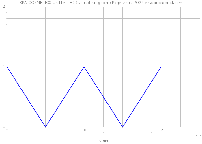 SPA COSMETICS UK LIMITED (United Kingdom) Page visits 2024 