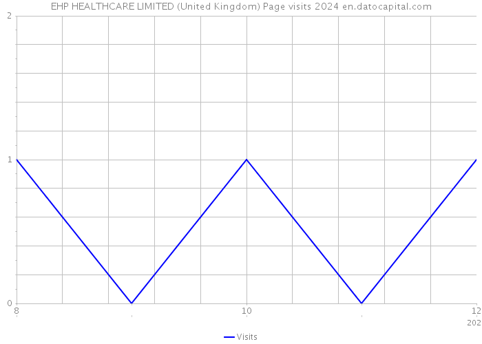 EHP HEALTHCARE LIMITED (United Kingdom) Page visits 2024 