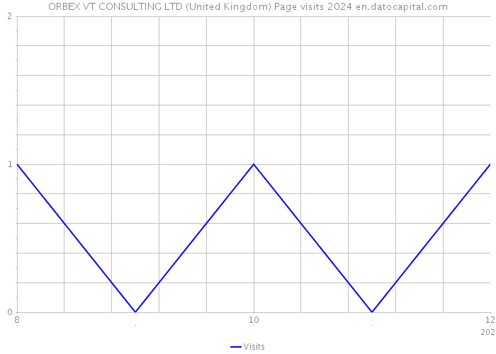 ORBEX VT CONSULTING LTD (United Kingdom) Page visits 2024 