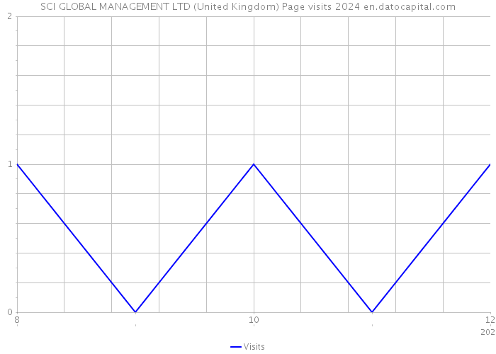 SCI GLOBAL MANAGEMENT LTD (United Kingdom) Page visits 2024 