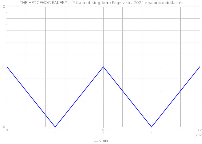 THE HEDGEHOG BAKERY LLP (United Kingdom) Page visits 2024 