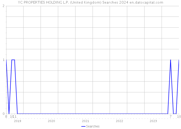 YC PROPERTIES HOLDING L.P. (United Kingdom) Searches 2024 