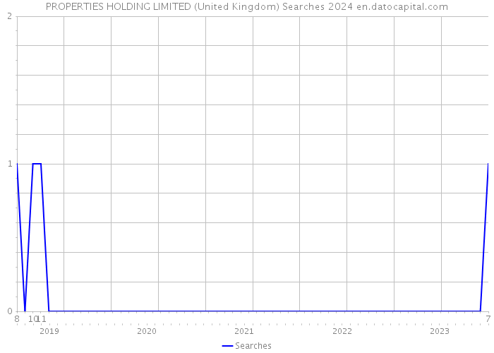 PROPERTIES HOLDING LIMITED (United Kingdom) Searches 2024 