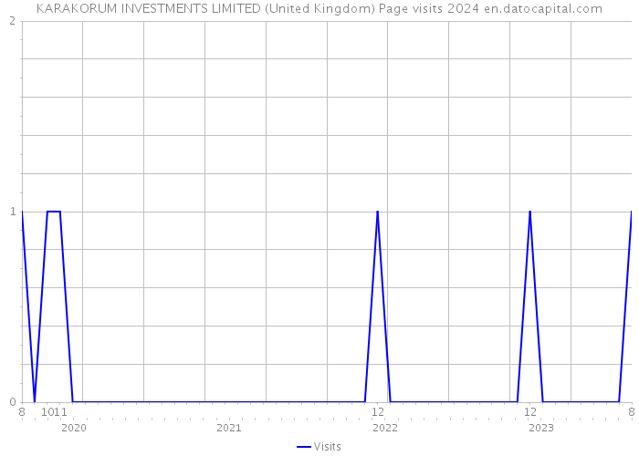 KARAKORUM INVESTMENTS LIMITED (United Kingdom) Page visits 2024 