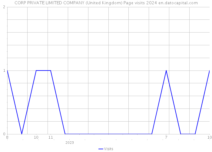 CORP PRIVATE LIMITED COMPANY (United Kingdom) Page visits 2024 