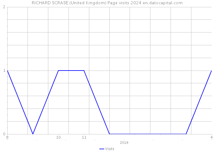 RICHARD SCRASE (United Kingdom) Page visits 2024 