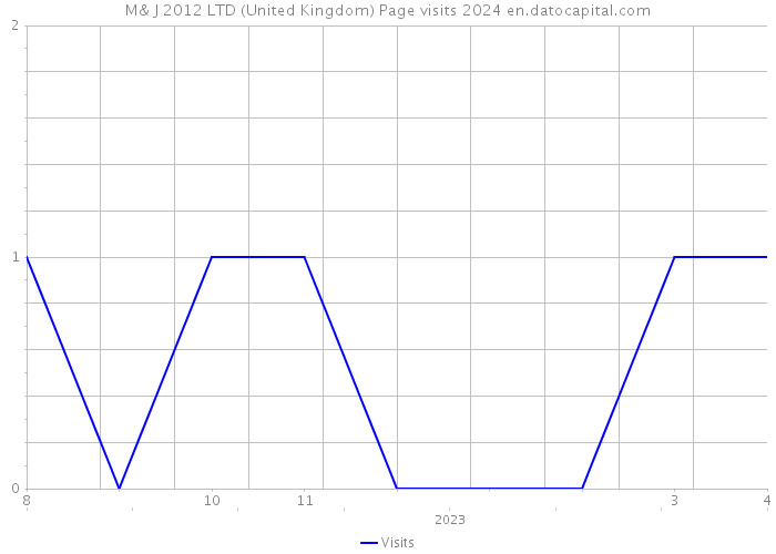 M& J 2012 LTD (United Kingdom) Page visits 2024 