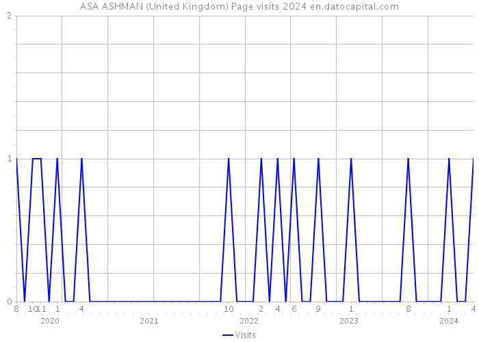 ASA ASHMAN (United Kingdom) Page visits 2024 