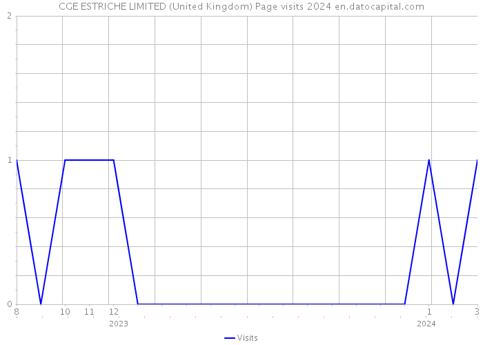 CGE ESTRICHE LIMITED (United Kingdom) Page visits 2024 