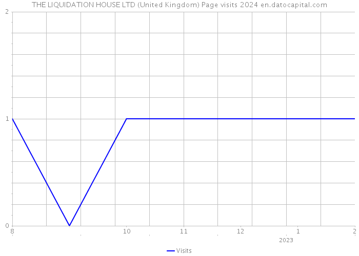 THE LIQUIDATION HOUSE LTD (United Kingdom) Page visits 2024 