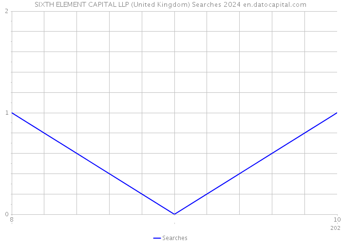 SIXTH ELEMENT CAPITAL LLP (United Kingdom) Searches 2024 