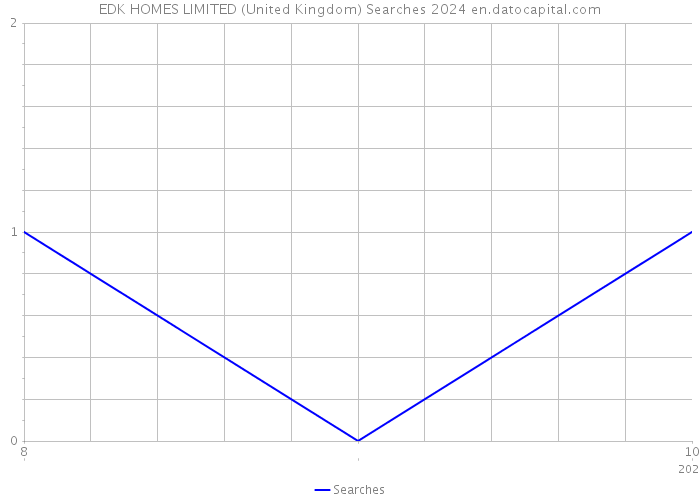 EDK HOMES LIMITED (United Kingdom) Searches 2024 