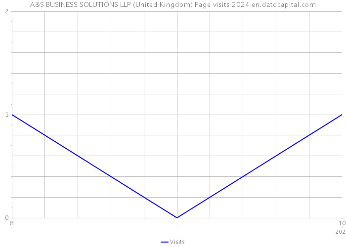 A&S BUSINESS SOLUTIONS LLP (United Kingdom) Page visits 2024 