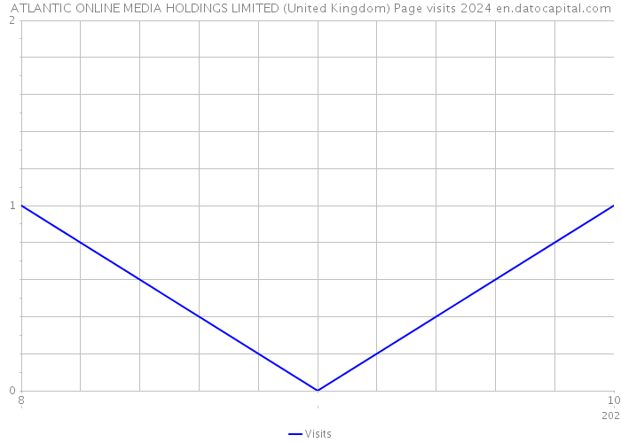ATLANTIC ONLINE MEDIA HOLDINGS LIMITED (United Kingdom) Page visits 2024 