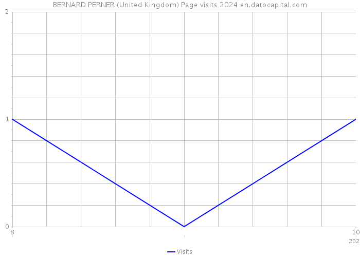 BERNARD PERNER (United Kingdom) Page visits 2024 
