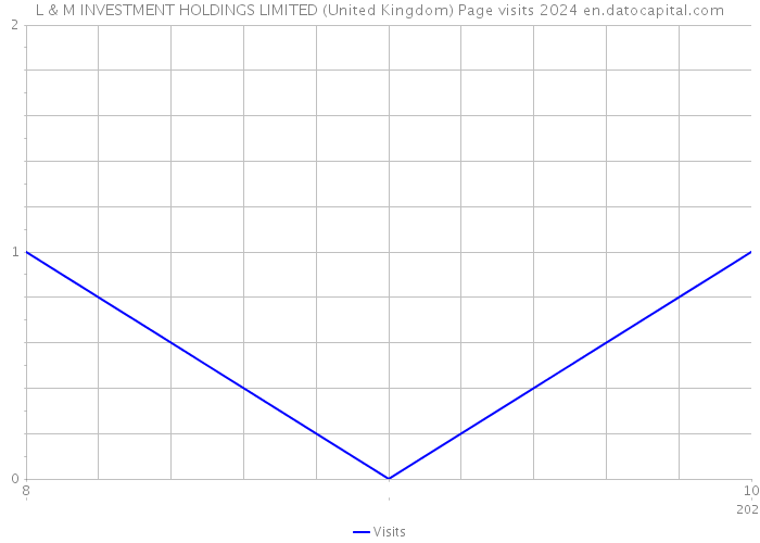 L & M INVESTMENT HOLDINGS LIMITED (United Kingdom) Page visits 2024 