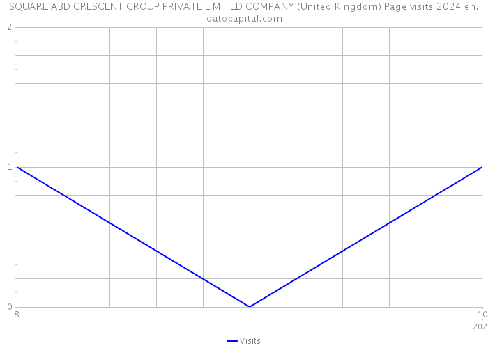 SQUARE ABD CRESCENT GROUP PRIVATE LIMITED COMPANY (United Kingdom) Page visits 2024 