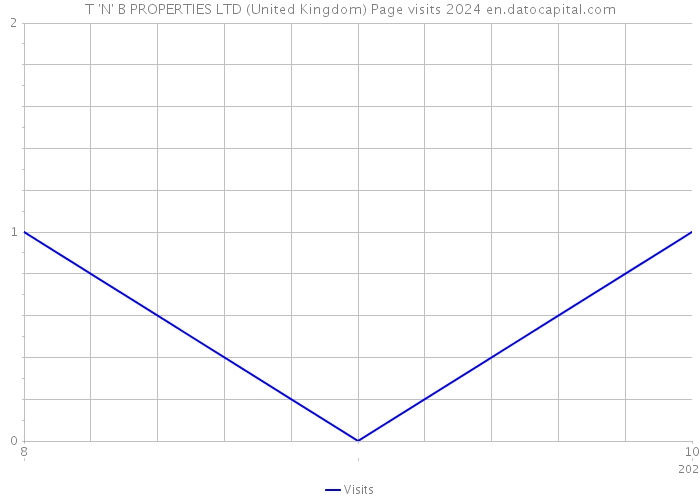 T 'N' B PROPERTIES LTD (United Kingdom) Page visits 2024 