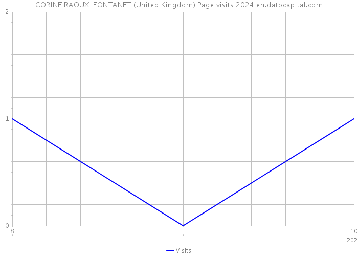 CORINE RAOUX-FONTANET (United Kingdom) Page visits 2024 