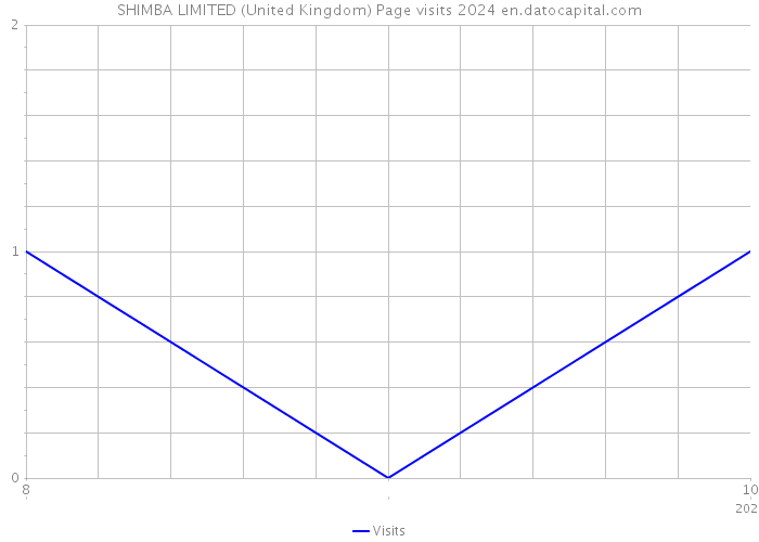 SHIMBA LIMITED (United Kingdom) Page visits 2024 