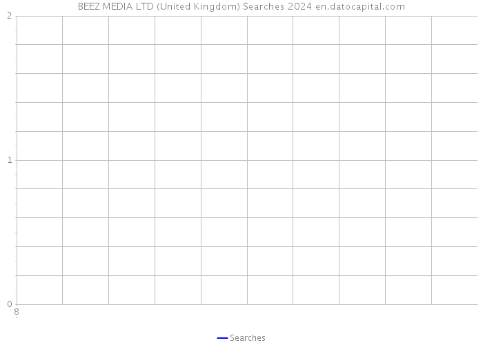 BEEZ MEDIA LTD (United Kingdom) Searches 2024 